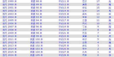 2006是什麼年|年歲對照表